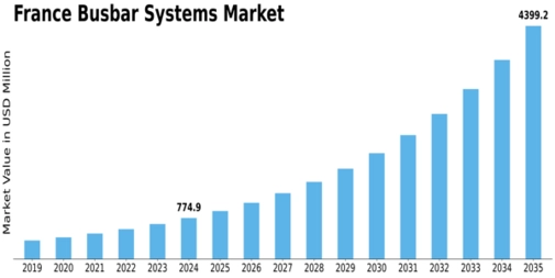 France Busbar Systems Market Size