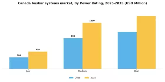Canada Busbar Systems Market Segment Image 2