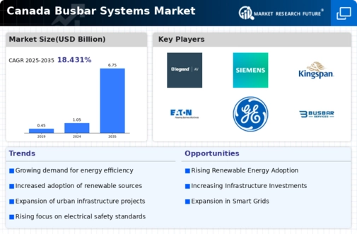 Canada Busbar Systems Market Infographic