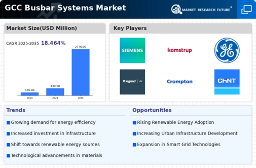 GCC Busbar Systems Market Infographic