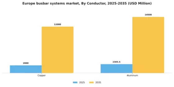 Europe Busbar Systems Market Segment Image 0