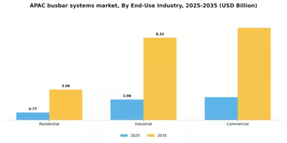APAC Busbar Systems Market Segment Image 1