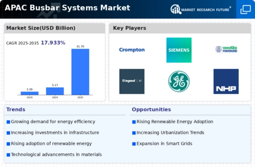 APAC Busbar Systems Market Infographic