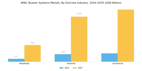 APAC Busbar Systems Market Segment Image 2
