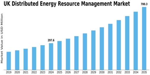 UK Distributed Energy Resource Management Market Size