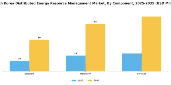 South Korea Distributed Energy Resource Management Market Segment Image 1