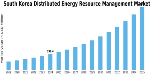 South Korea Distributed Energy Resource Management Market Size