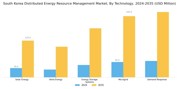 South Korea Distributed Energy Resource Management Market Segment Image 0