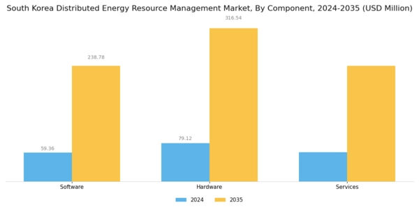 South Korea Distributed Energy Resource Management Market Segment Image 1