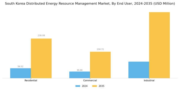 South Korea Distributed Energy Resource Management Market Segment Image 2