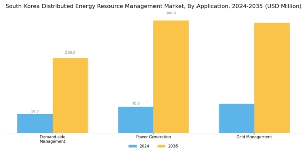 South Korea Distributed Energy Resource Management Market Segment Image 3