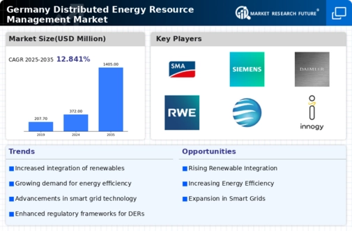 Germany Distributed Energy Resource Management Market Infographic