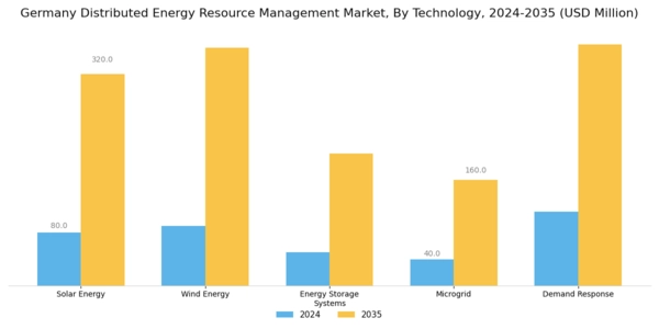 Germany Distributed Energy Resource Management Market Segment Image 0