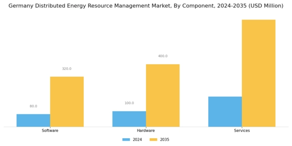 Germany Distributed Energy Resource Management Market Segment Image 1