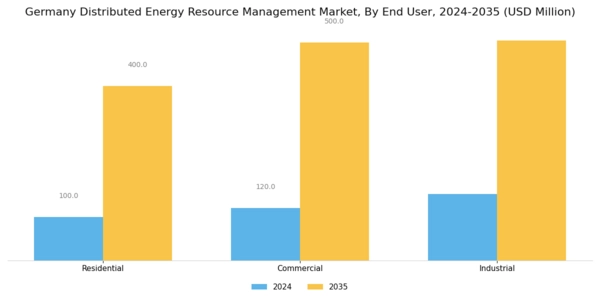 Germany Distributed Energy Resource Management Market Segment Image 2