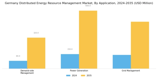 Germany Distributed Energy Resource Management Market Segment Image 3