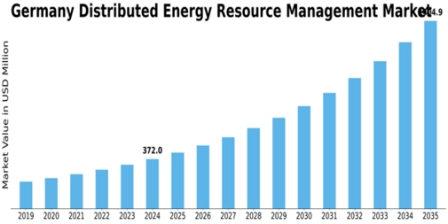 Germany Distributed Energy Resource Management Market Size