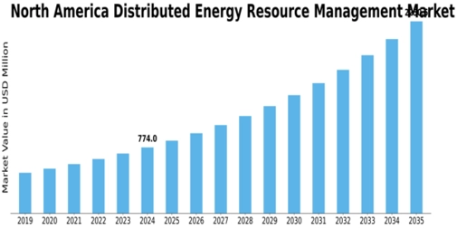 North America Distributed Energy Resource Management Market Size