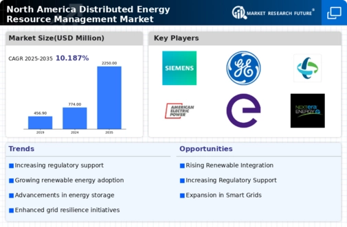 North America Distributed Energy Resource Management Market Infographic