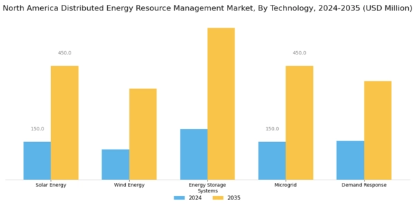North America Distributed Energy Resource Management Market Segment Image 0