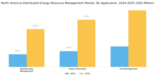 North America Distributed Energy Resource Management Market Segment Image 3