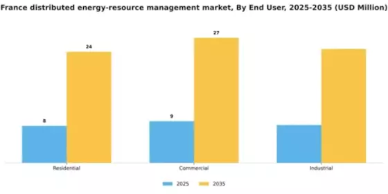 France Distributed Energy Resource Management Market Segment Image 2