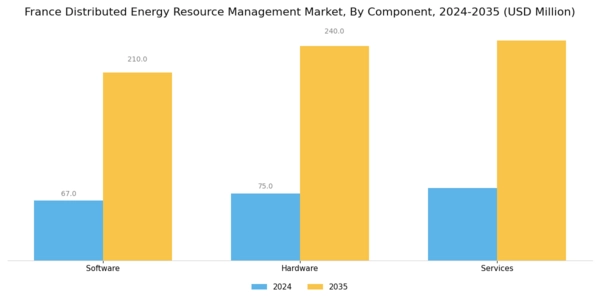 France Distributed Energy Resource Management Market Segment Image 1