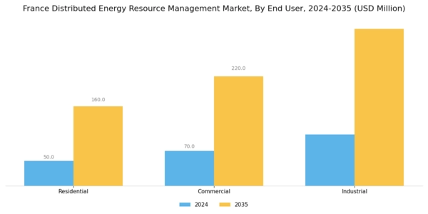France Distributed Energy Resource Management Market Segment Image 2