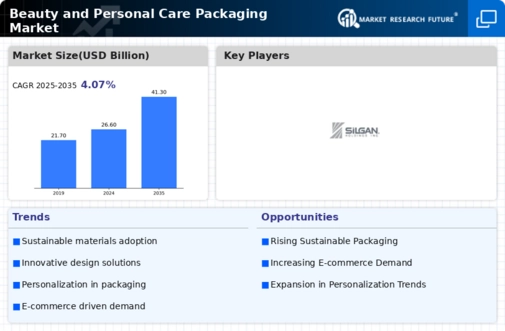Beauty Personal Care Packaging Market Infographic