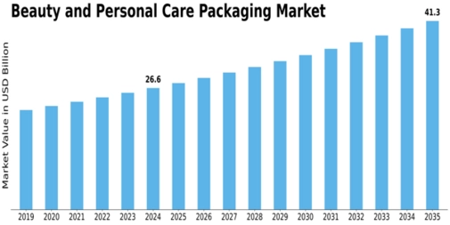Beauty Personal Care Packaging Market Size