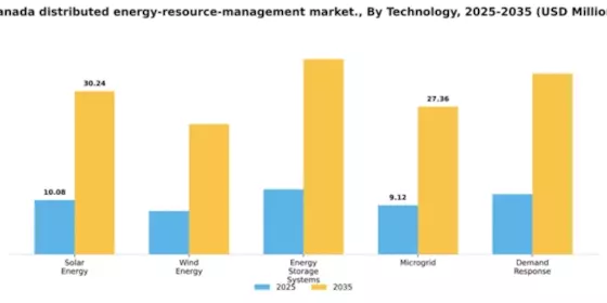 Canada Distributed Energy Resource Management Market Segment Image 3