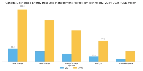 Canada Distributed Energy Resource Management Market Segment Image 0