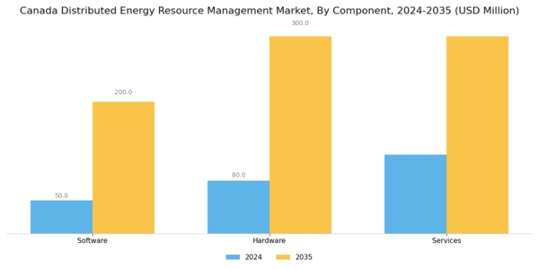 Canada Distributed Energy Resource Management Market Segment Image 1