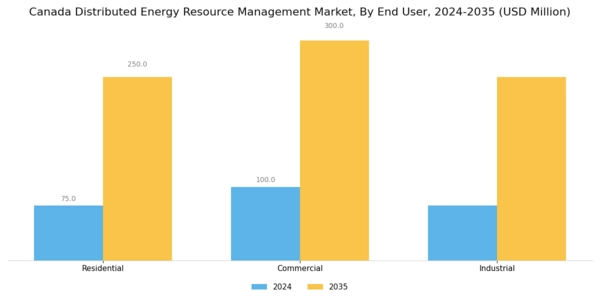 Canada Distributed Energy Resource Management Market Segment Image 2