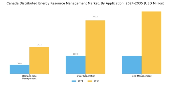 Canada Distributed Energy Resource Management Market Segment Image 3