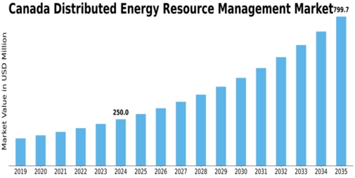 Canada Distributed Energy Resource Management Market Size