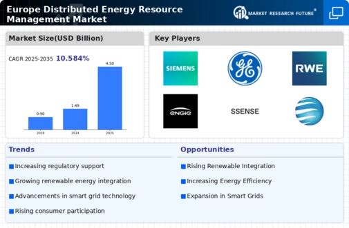Europe Distributed Energy Resource Management Market Infographic