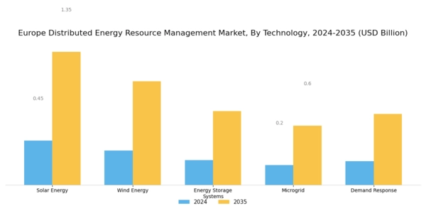 Europe Distributed Energy Resource Management Market Segment Image 0
