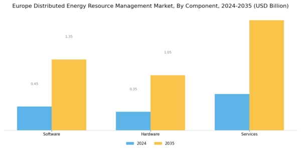Europe Distributed Energy Resource Management Market Segment Image 1