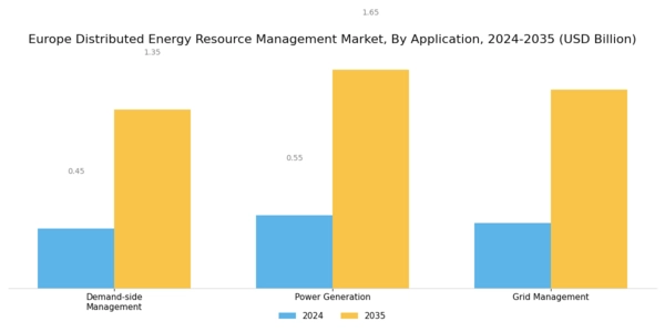 Europe Distributed Energy Resource Management Market Segment Image 3