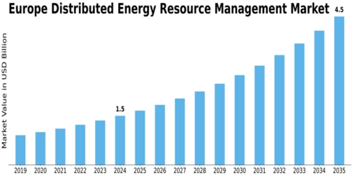 Europe Distributed Energy Resource Management Market Size