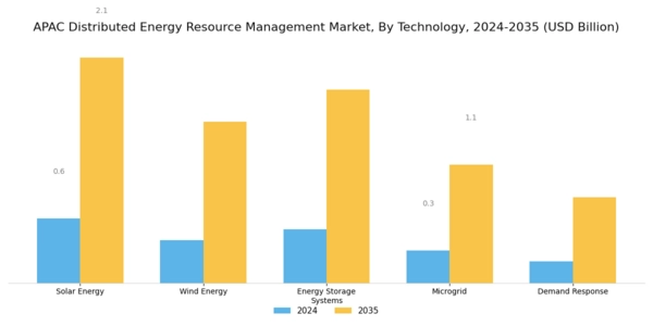 APAC Distributed Energy Resource Management Market Segment Image 0