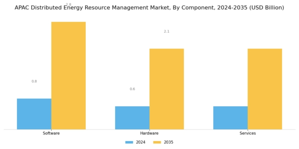 APAC Distributed Energy Resource Management Market Segment Image 1