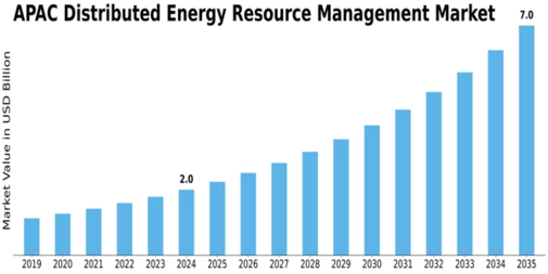 APAC Distributed Energy Resource Management Market Size