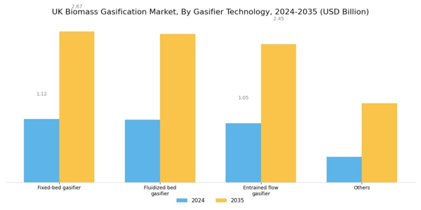 UK Biomass Gasification Market Segment Image 1