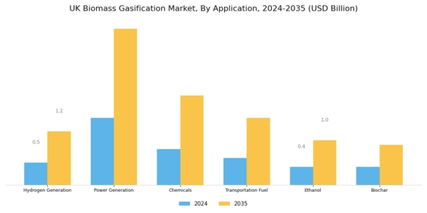 UK Biomass Gasification Market Segment Image 2