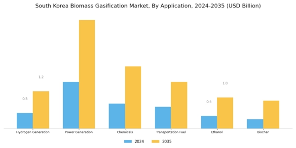 South Korea Biomass Gasification Market Segment Image 2