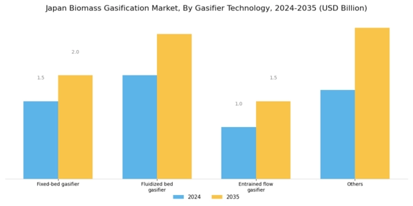 Japan Biomass Gasification Market Segment Image 1