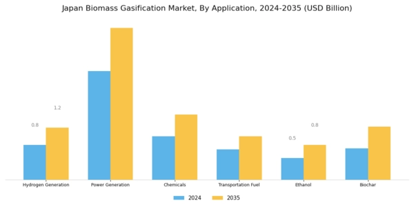 Japan Biomass Gasification Market Segment Image 2