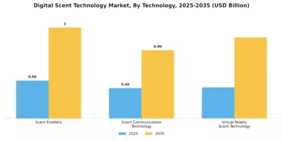 Digital Scent Technology Market Segment Image 0